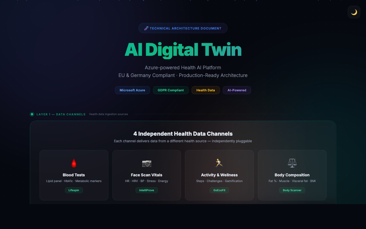 AI Digital Twin Health Coach screenshot